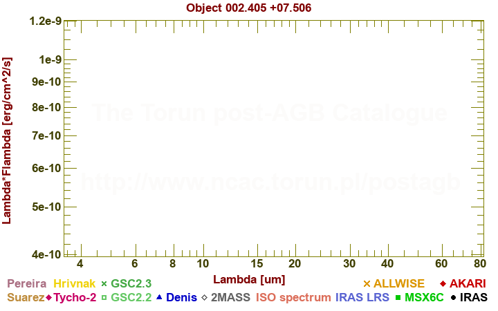 SED diagram erg cm-2 s-1