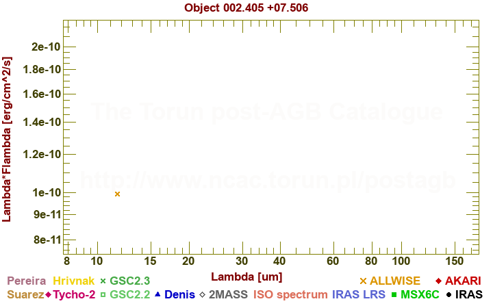 SED diagram erg cm-2 s-1