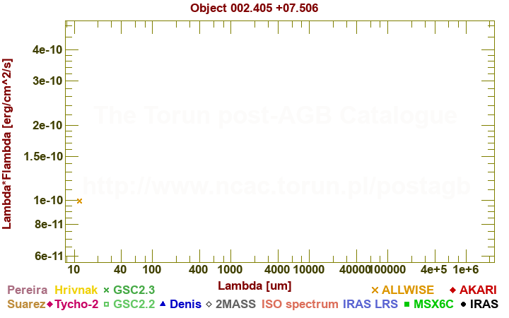 SED diagram erg cm-2 s-1