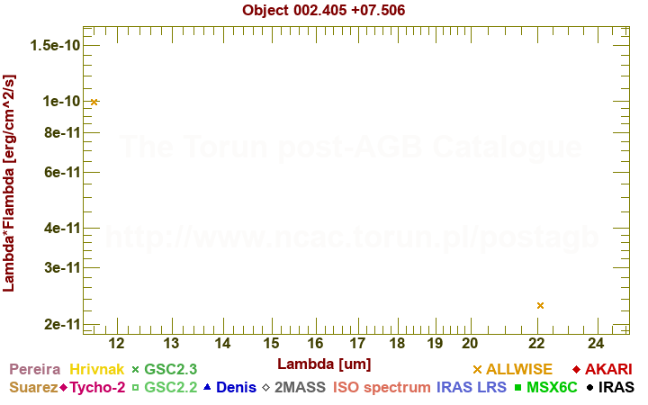 SED diagram erg cm-2 s-1