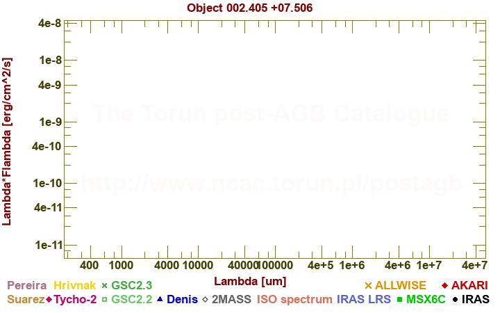 SED diagram erg cm-2 s-1