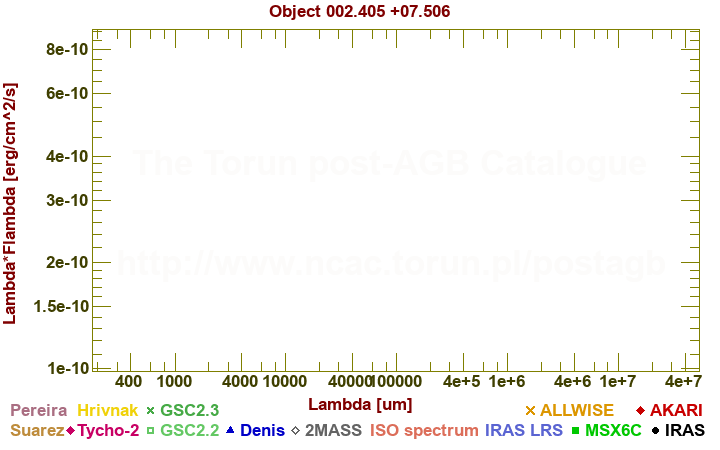 SED diagram erg cm-2 s-1