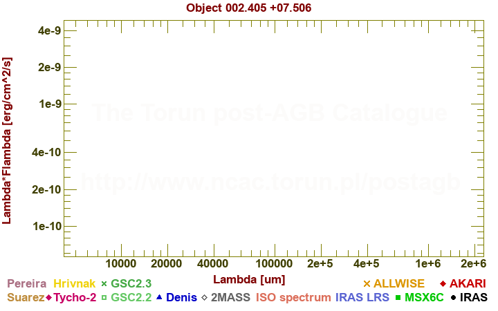 SED diagram erg cm-2 s-1