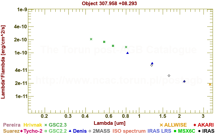 SED diagram erg cm-2 s-1