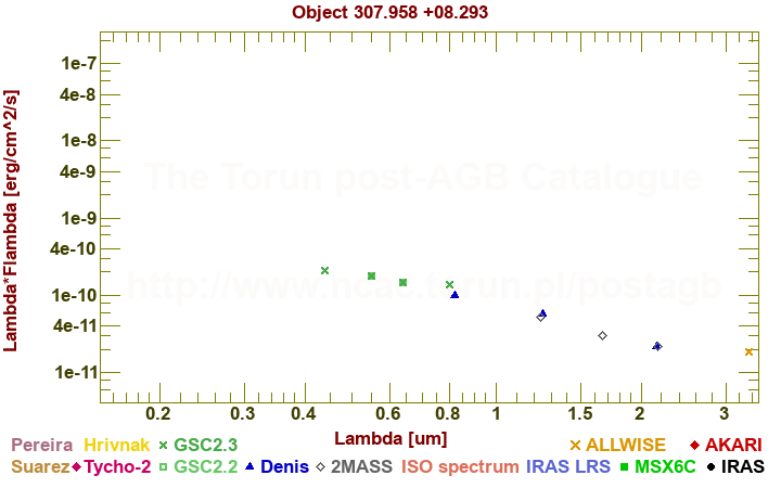 SED diagram erg cm-2 s-1