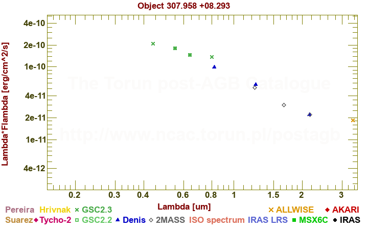 SED diagram erg cm-2 s-1