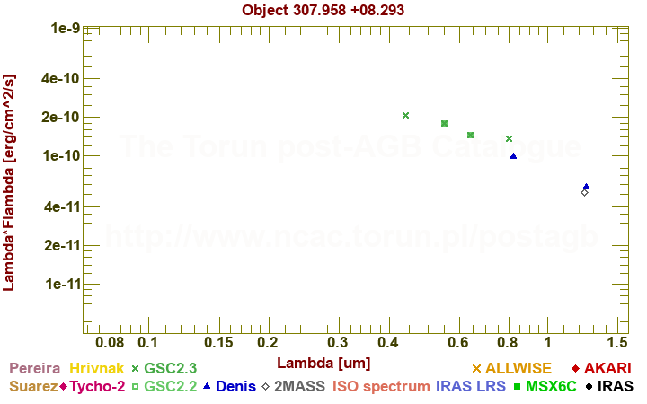 SED diagram erg cm-2 s-1