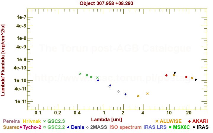 SED diagram erg cm-2 s-1