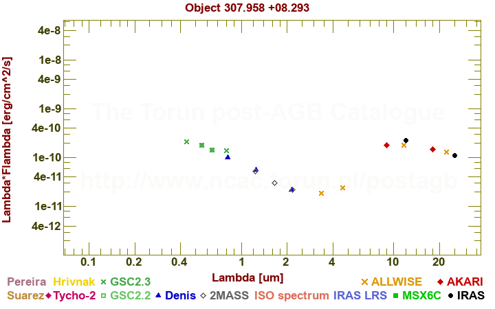 SED diagram erg cm-2 s-1