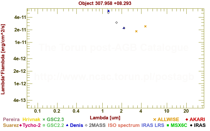 SED diagram erg cm-2 s-1