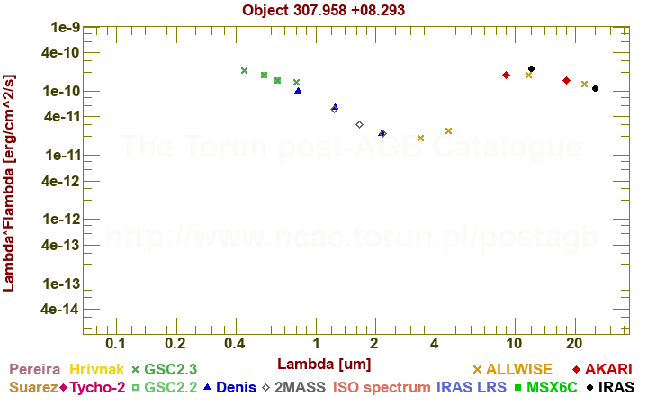 SED diagram erg cm-2 s-1