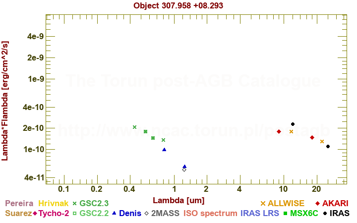 SED diagram erg cm-2 s-1