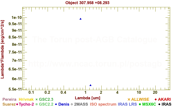 SED diagram erg cm-2 s-1