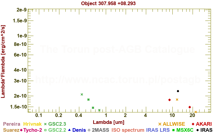 SED diagram erg cm-2 s-1