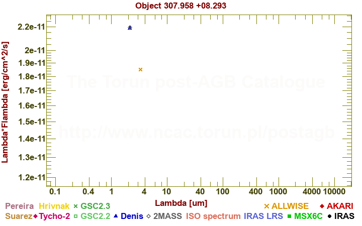 SED diagram erg cm-2 s-1