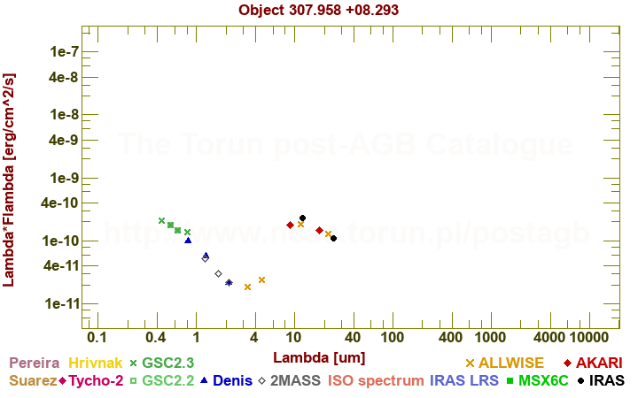 SED diagram erg cm-2 s-1