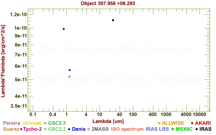 SED diagram erg cm-2 s-1