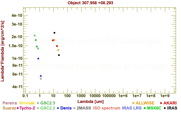 SED diagram erg cm-2 s-1