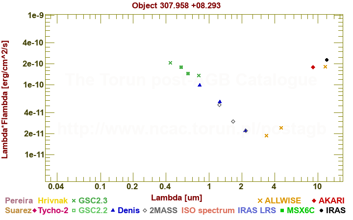 SED diagram erg cm-2 s-1