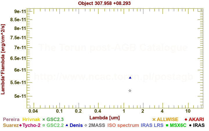 SED diagram erg cm-2 s-1