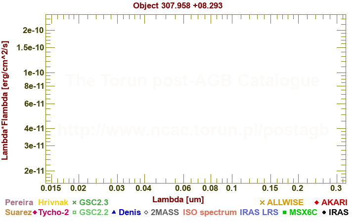 SED diagram erg cm-2 s-1