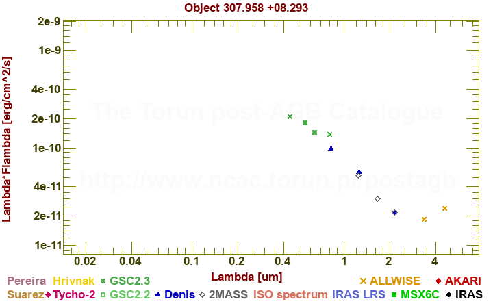 SED diagram erg cm-2 s-1