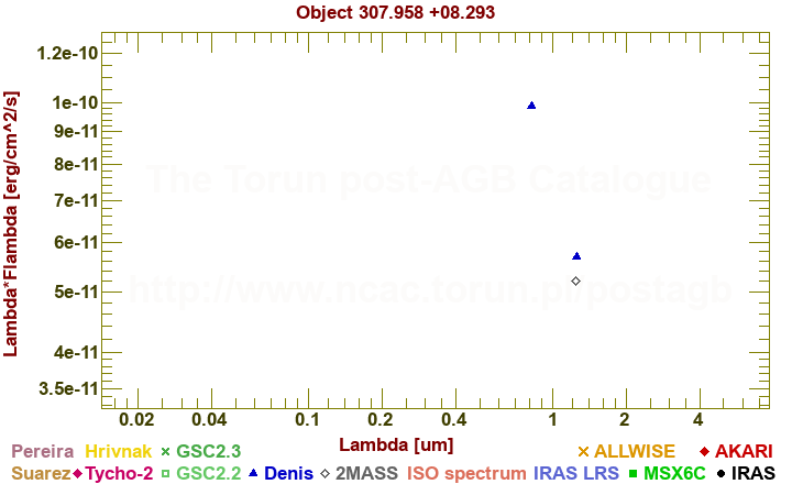 SED diagram erg cm-2 s-1