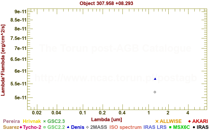 SED diagram erg cm-2 s-1