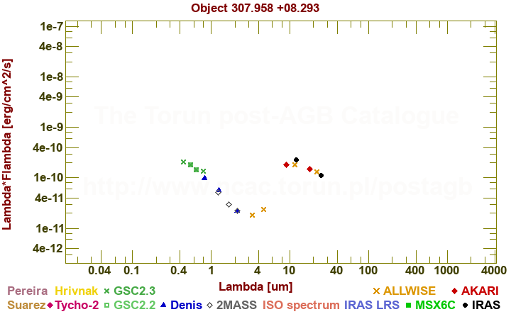 SED diagram erg cm-2 s-1