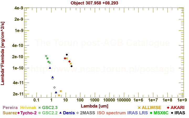 SED diagram erg cm-2 s-1