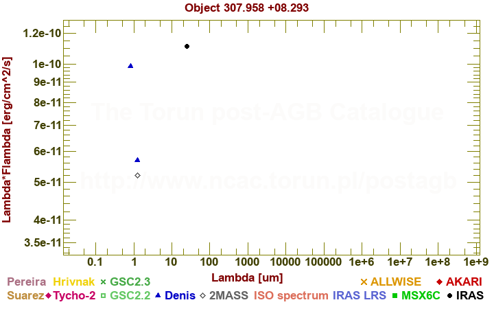 SED diagram erg cm-2 s-1