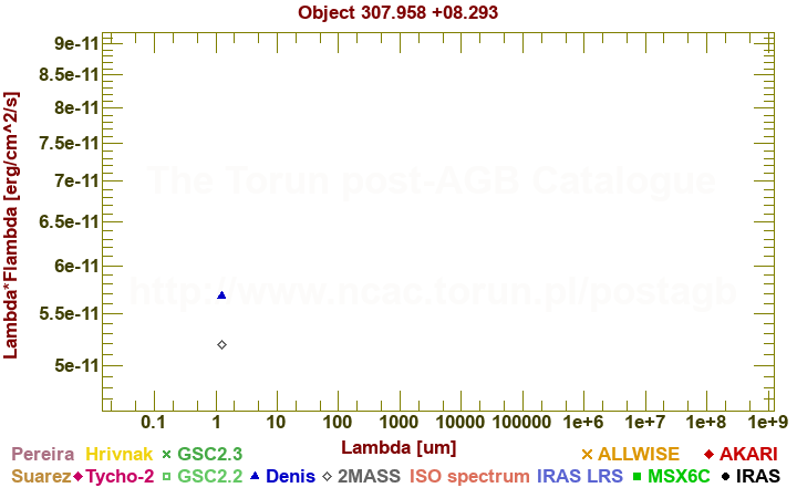 SED diagram erg cm-2 s-1