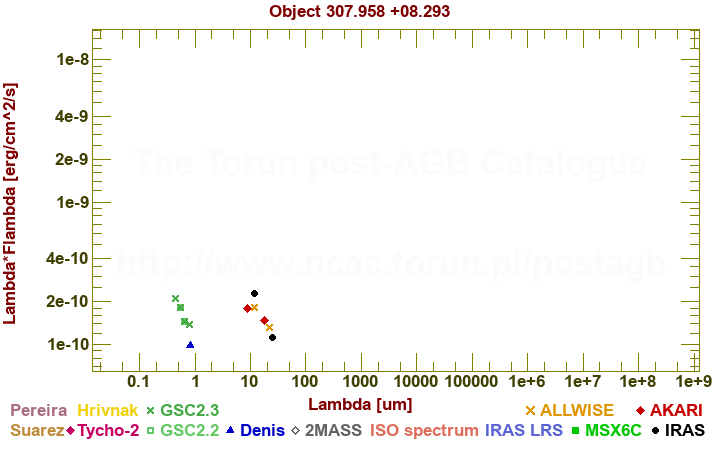 SED diagram erg cm-2 s-1