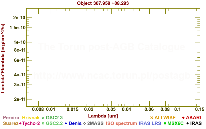 SED diagram erg cm-2 s-1