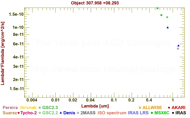 SED diagram erg cm-2 s-1