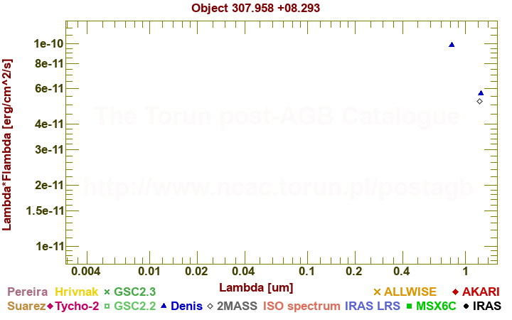 SED diagram erg cm-2 s-1