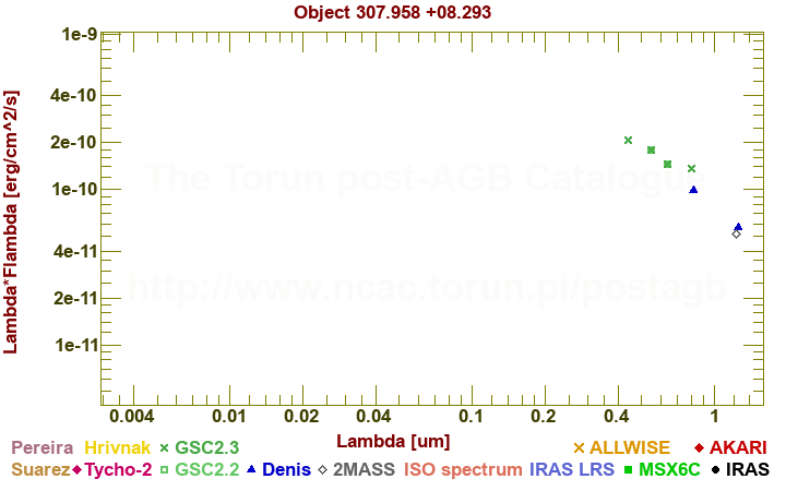 SED diagram erg cm-2 s-1