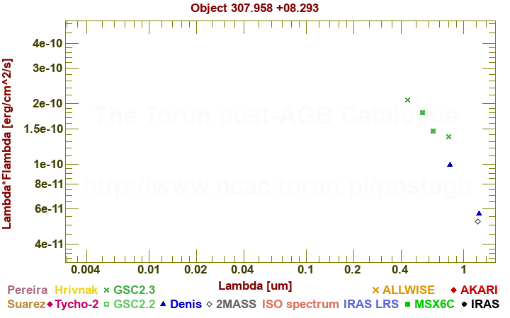 SED diagram erg cm-2 s-1