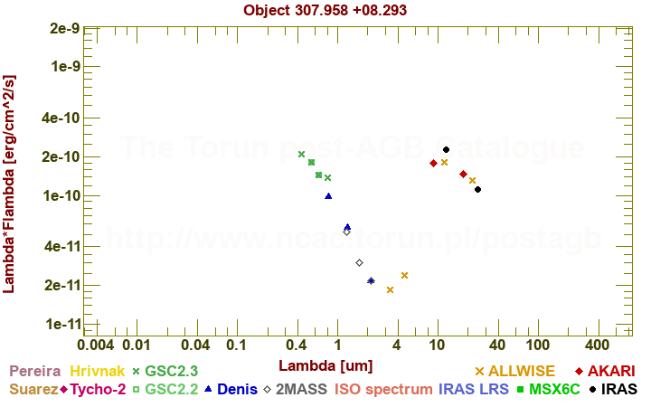 SED diagram erg cm-2 s-1