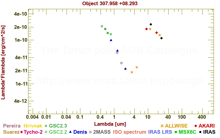 SED diagram erg cm-2 s-1