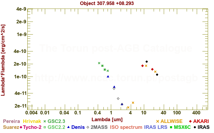 SED diagram erg cm-2 s-1