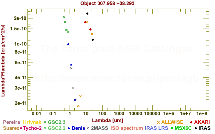 SED diagram erg cm-2 s-1