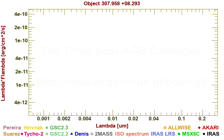 SED diagram erg cm-2 s-1