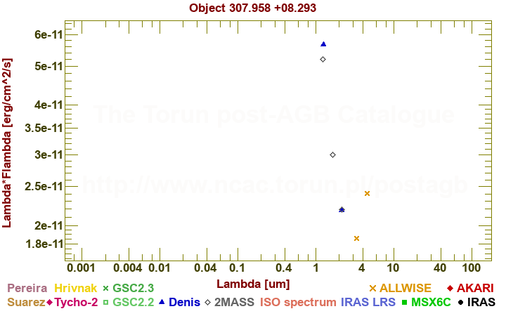 SED diagram erg cm-2 s-1