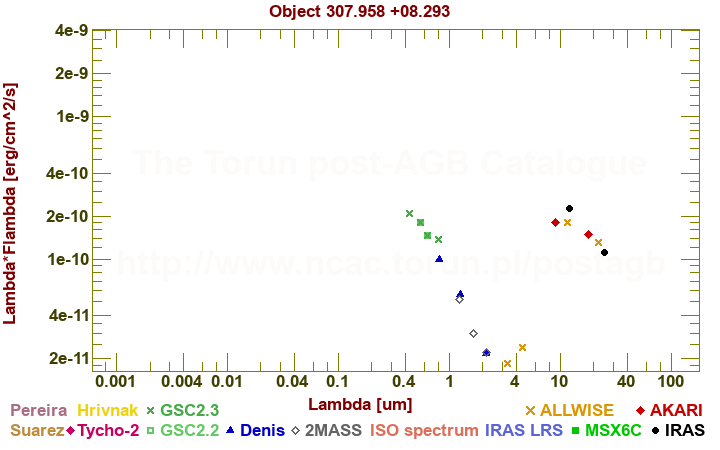 SED diagram erg cm-2 s-1