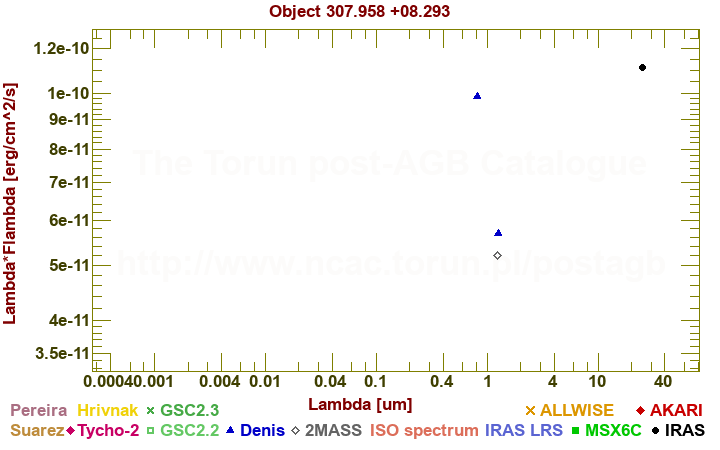 SED diagram erg cm-2 s-1