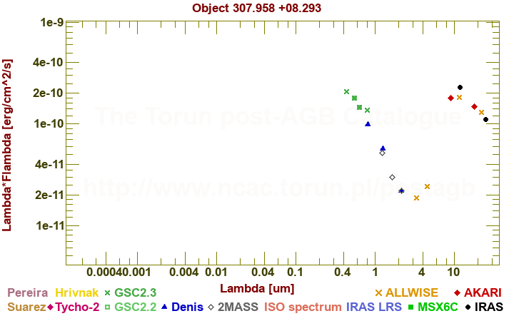 SED diagram erg cm-2 s-1