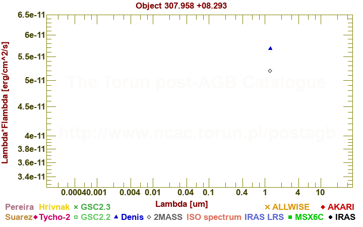 SED diagram erg cm-2 s-1