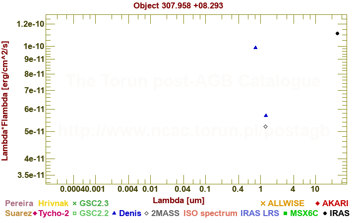 SED diagram erg cm-2 s-1