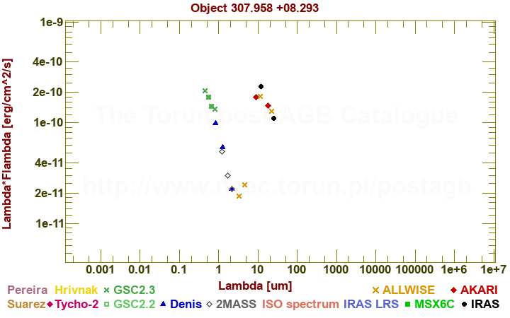 SED diagram erg cm-2 s-1